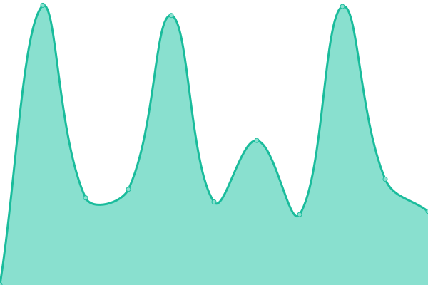 Response time graph