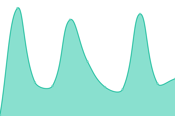 Response time graph