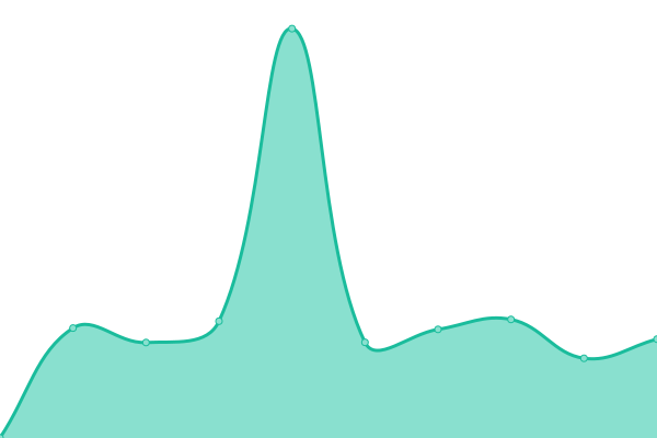 Response time graph