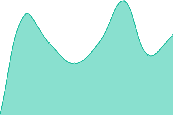 Response time graph