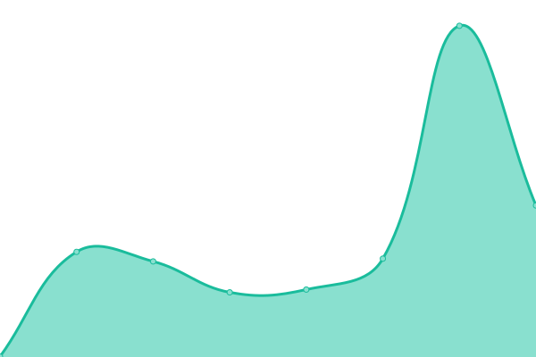 Response time graph