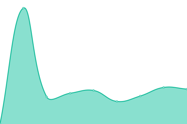 Response time graph