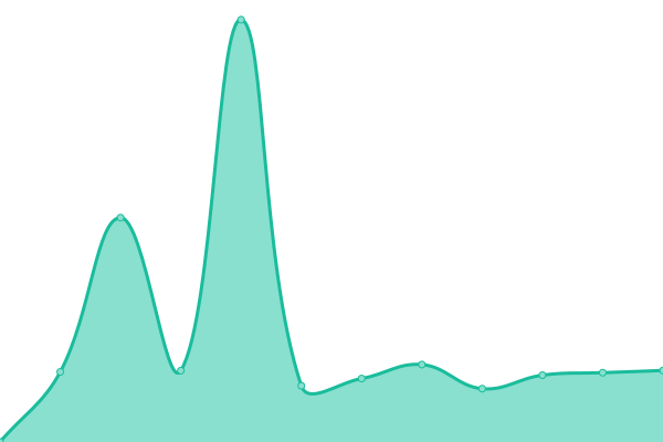 Response time graph