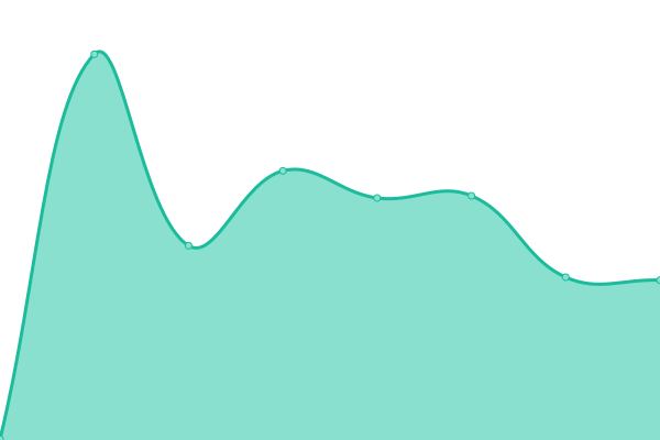 Response time graph