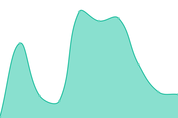 Response time graph