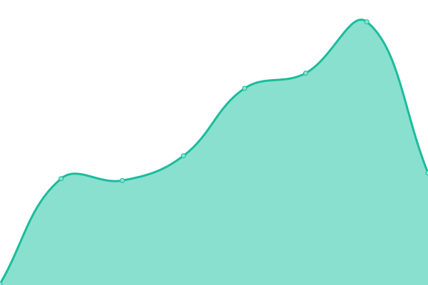 Response time graph