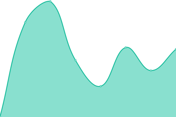 Response time graph