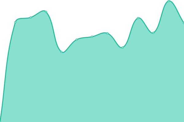 Response time graph