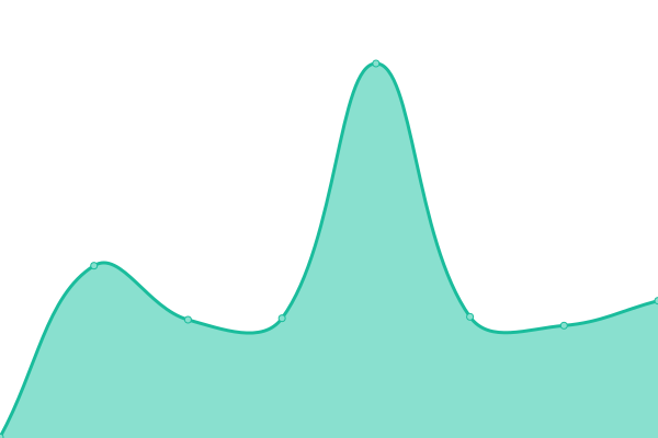 Response time graph