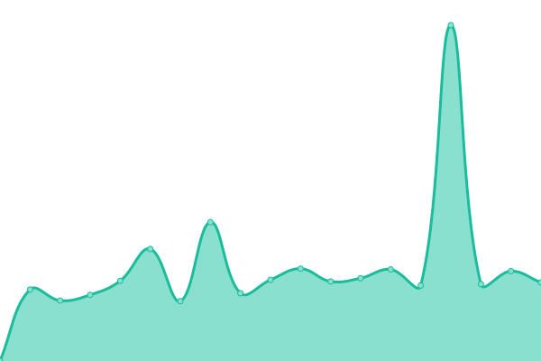 Response time graph