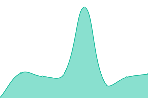 Response time graph