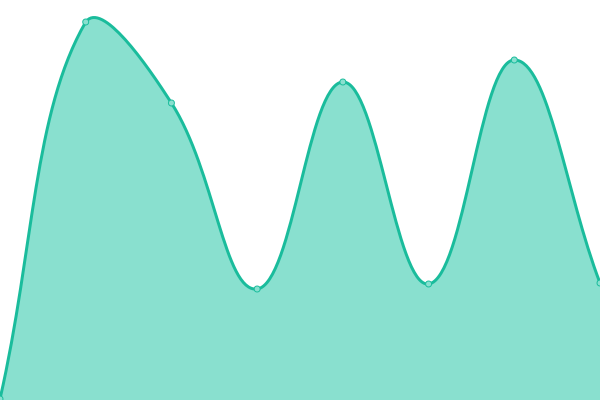 Response time graph