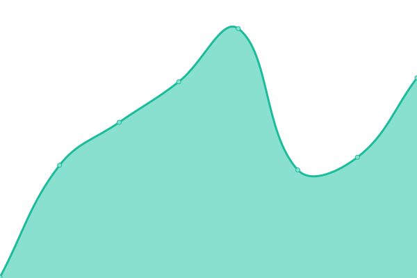 Response time graph