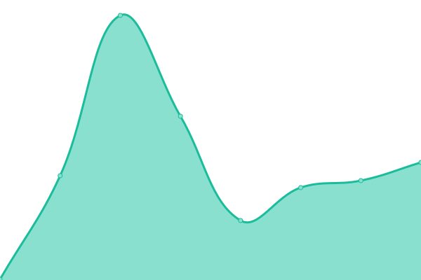 Response time graph