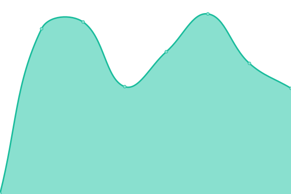 Response time graph