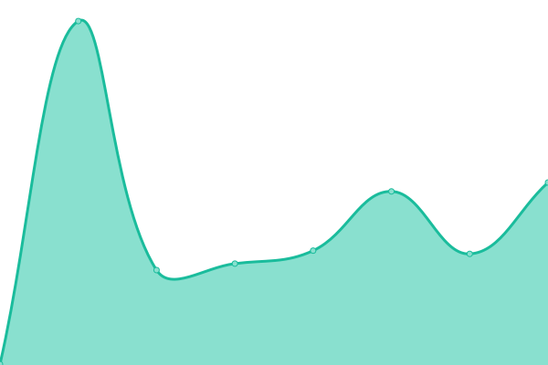 Response time graph