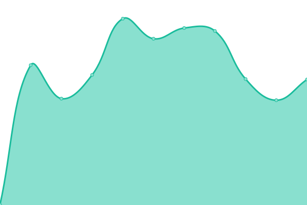 Response time graph