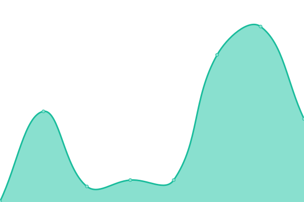 Response time graph