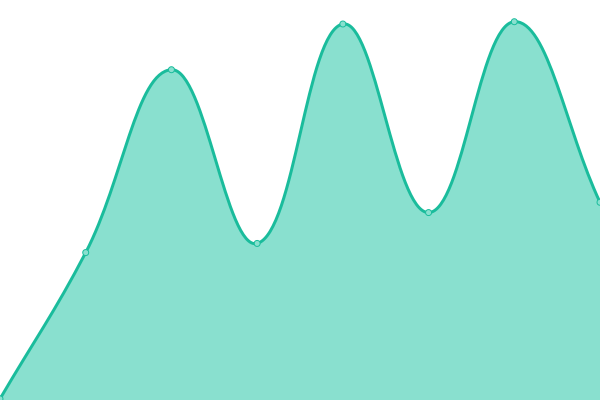 Response time graph