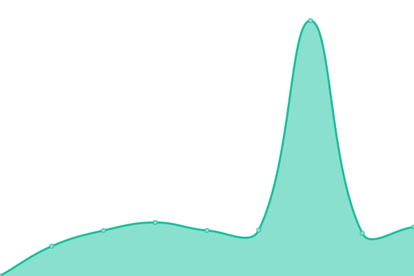 Response time graph