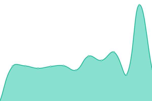 Response time graph