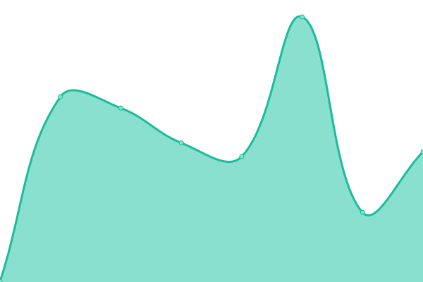 Response time graph