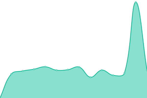 Response time graph