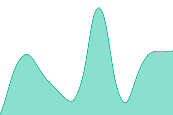 Response time graph